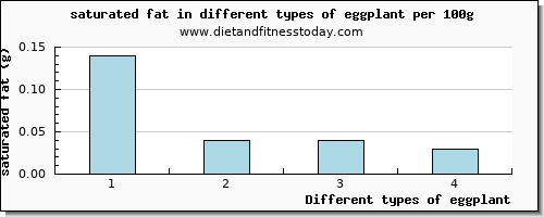 eggplant saturated fat per 100g